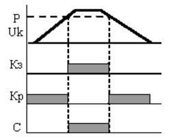 Диаграмма работы реле НЛ-6